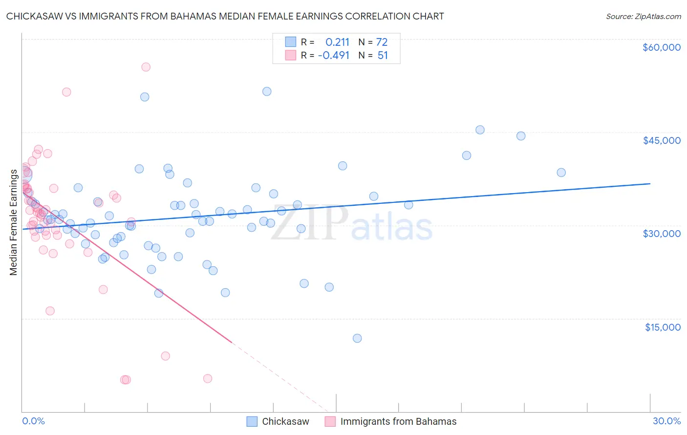 Chickasaw vs Immigrants from Bahamas Median Female Earnings