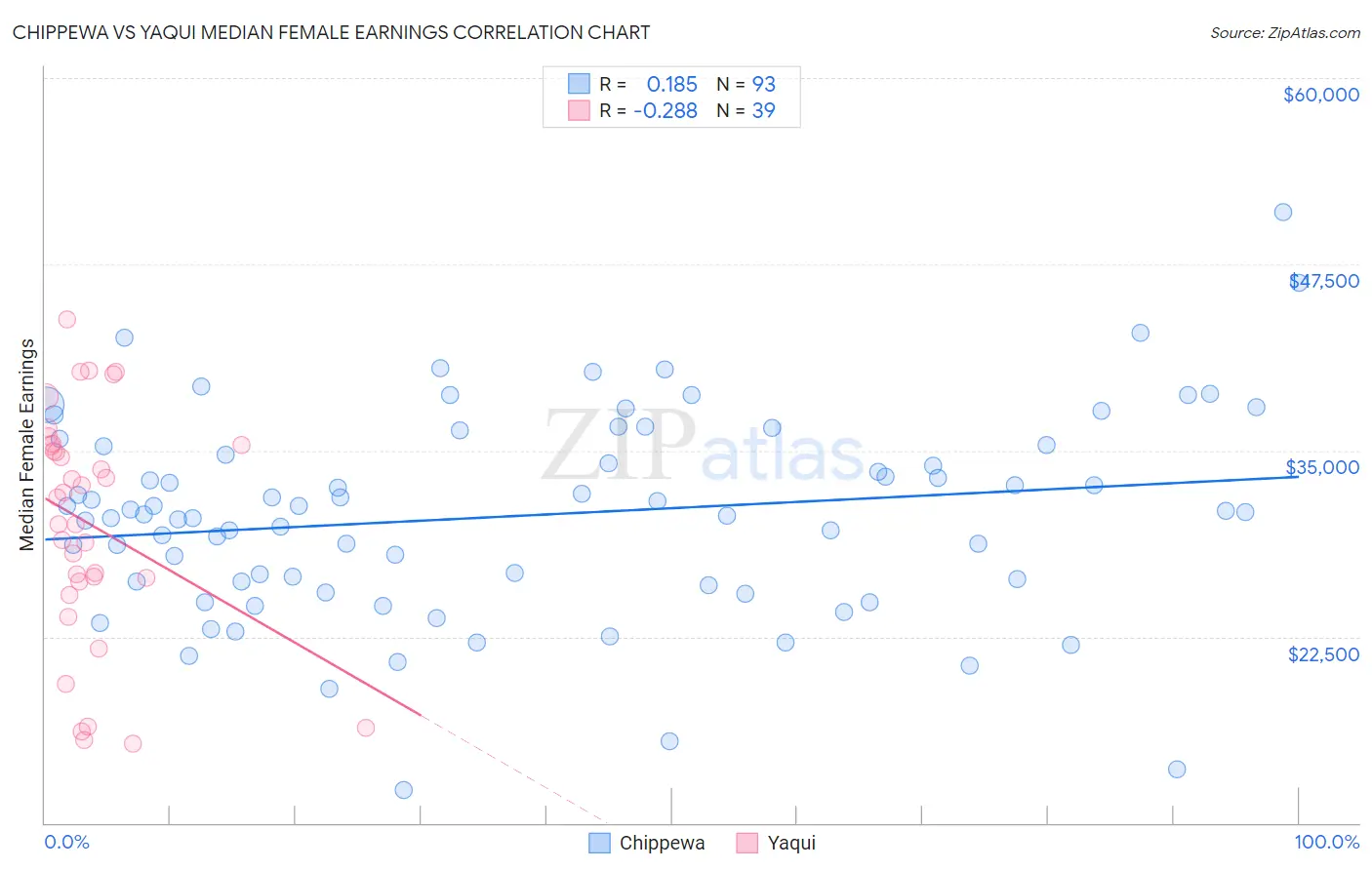 Chippewa vs Yaqui Median Female Earnings