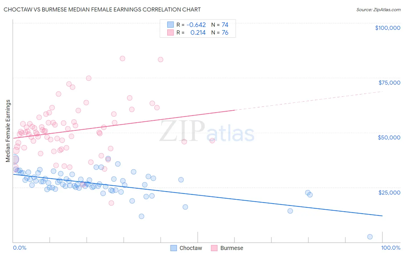 Choctaw vs Burmese Median Female Earnings