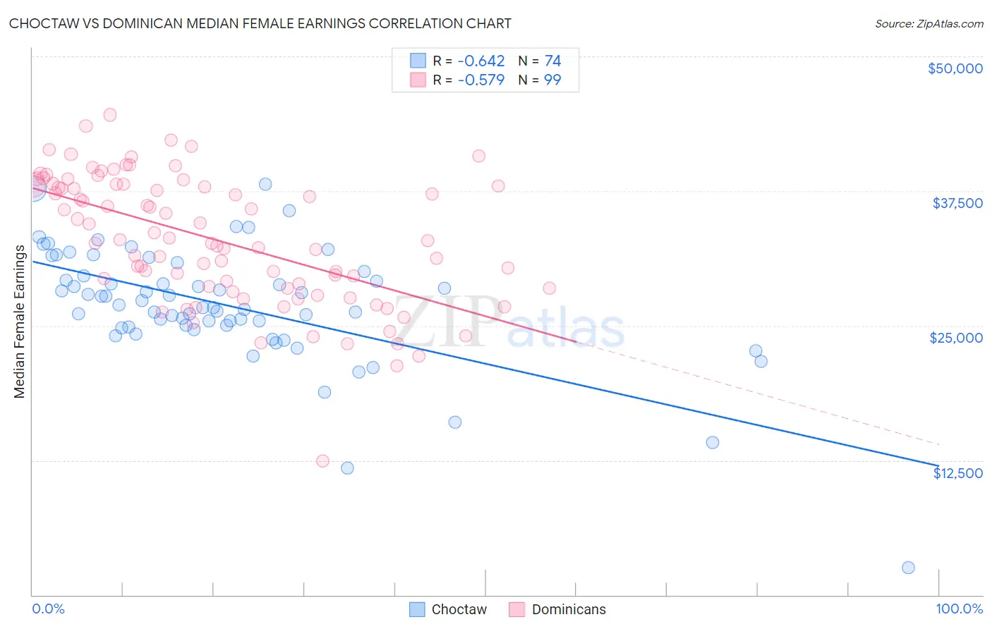 Choctaw vs Dominican Median Female Earnings