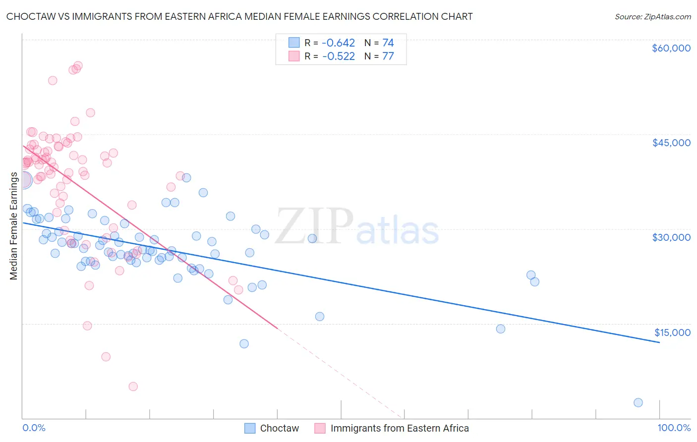 Choctaw vs Immigrants from Eastern Africa Median Female Earnings