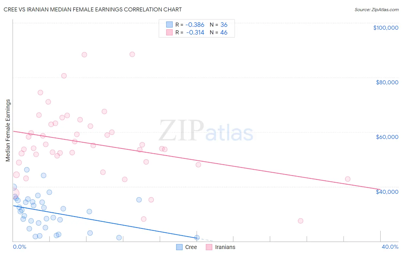 Cree vs Iranian Median Female Earnings