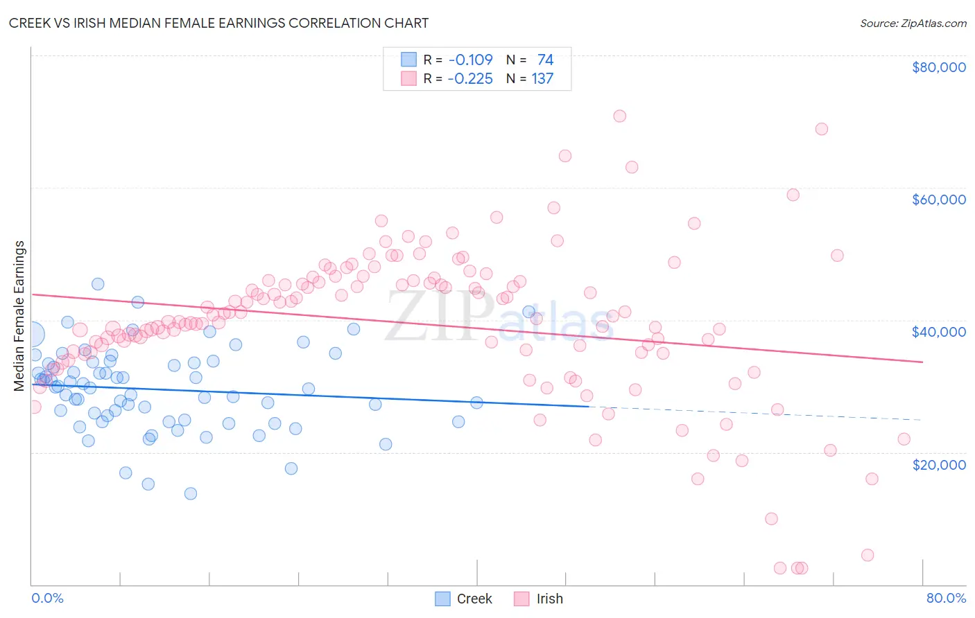 Creek vs Irish Median Female Earnings