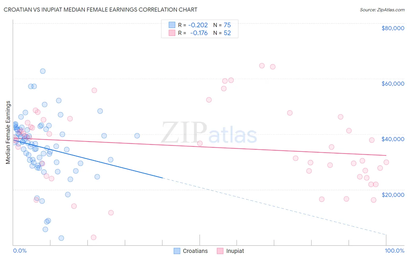 Croatian vs Inupiat Median Female Earnings