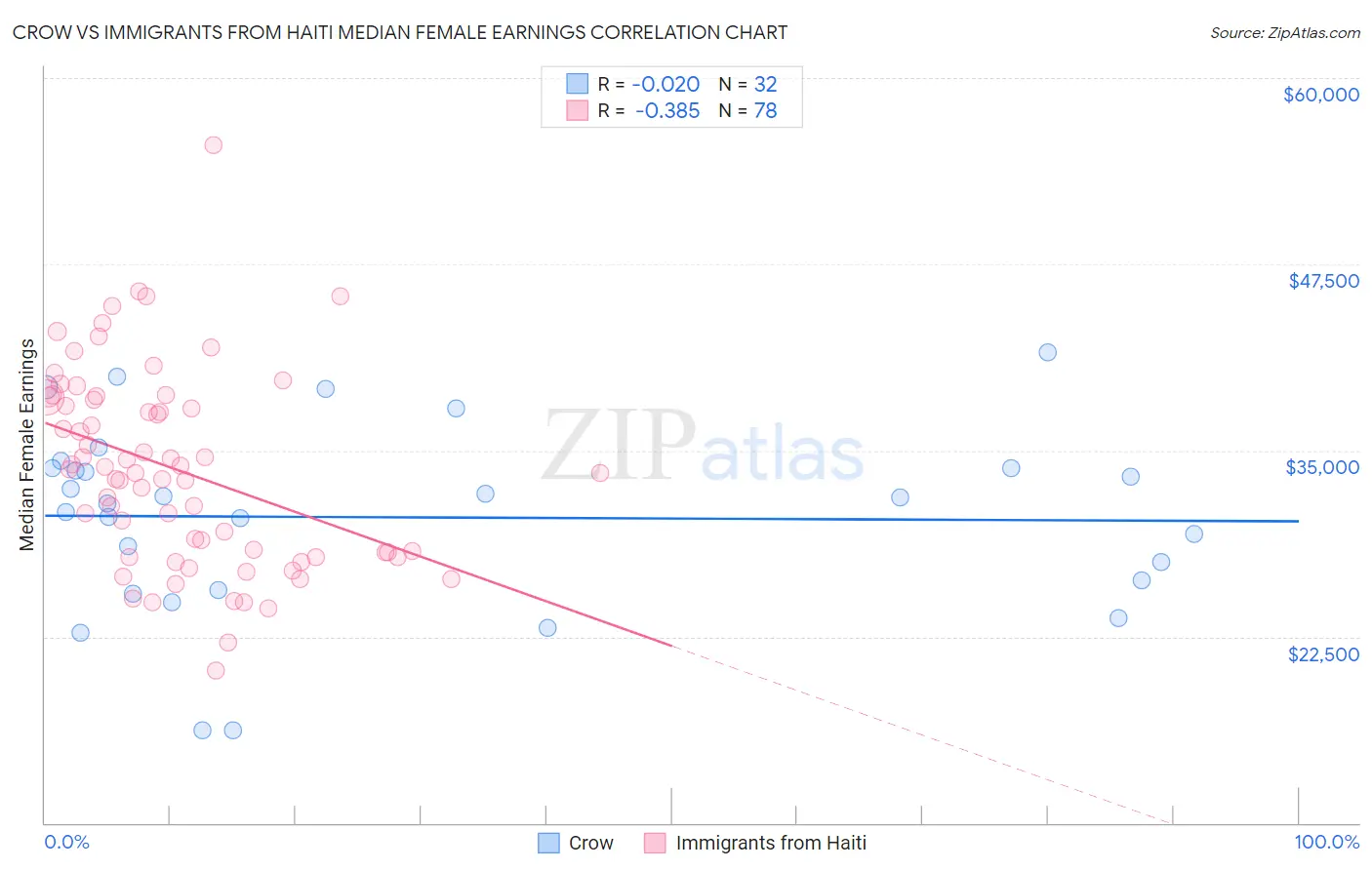 Crow vs Immigrants from Haiti Median Female Earnings