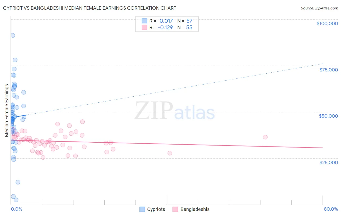 Cypriot vs Bangladeshi Median Female Earnings