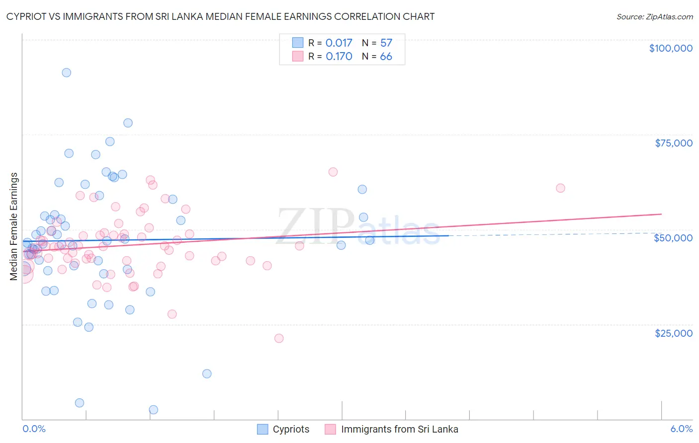 Cypriot vs Immigrants from Sri Lanka Median Female Earnings