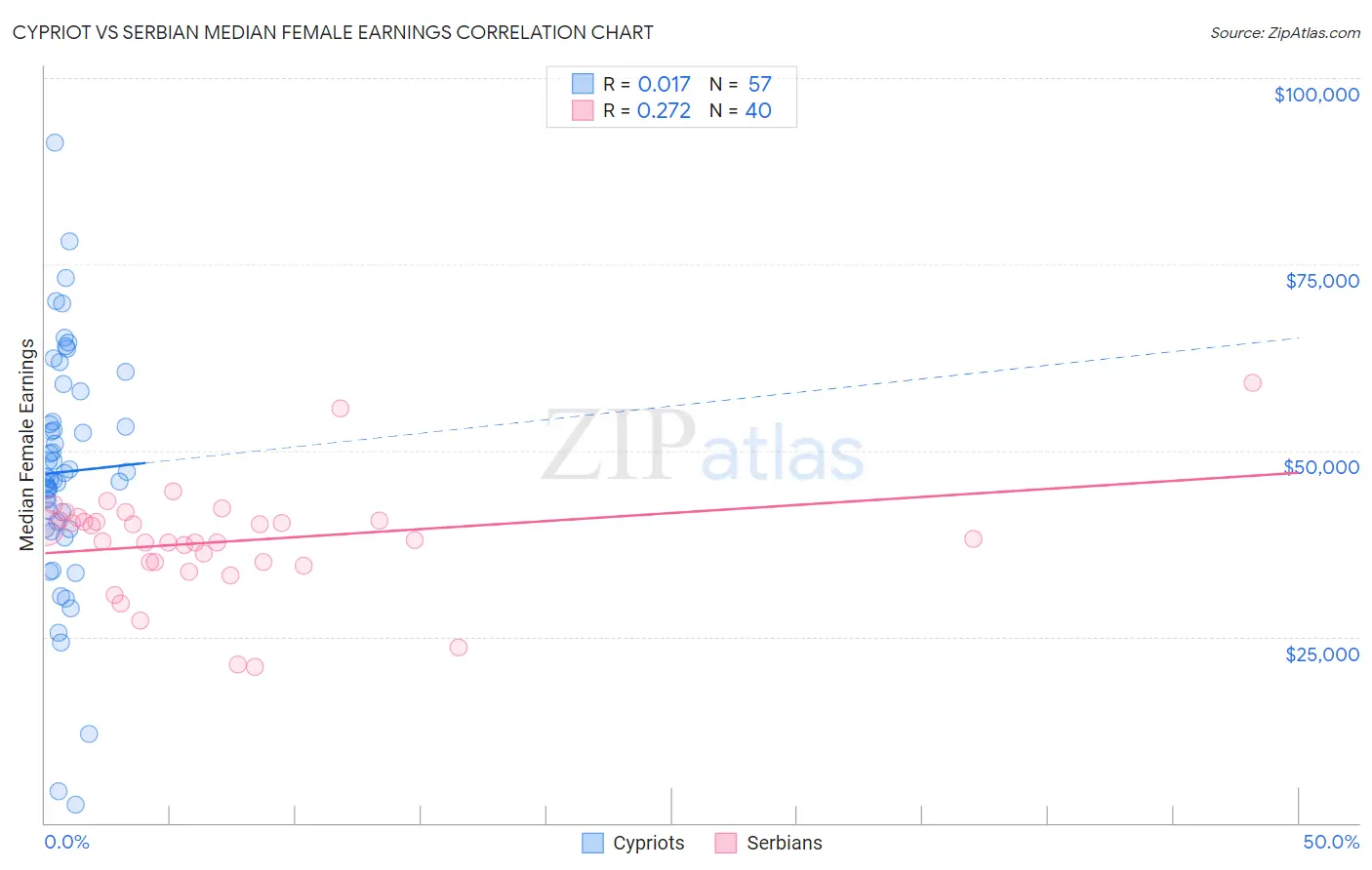 Cypriot vs Serbian Median Female Earnings