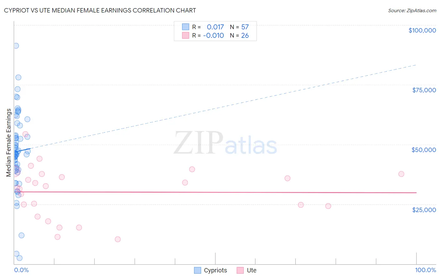 Cypriot vs Ute Median Female Earnings