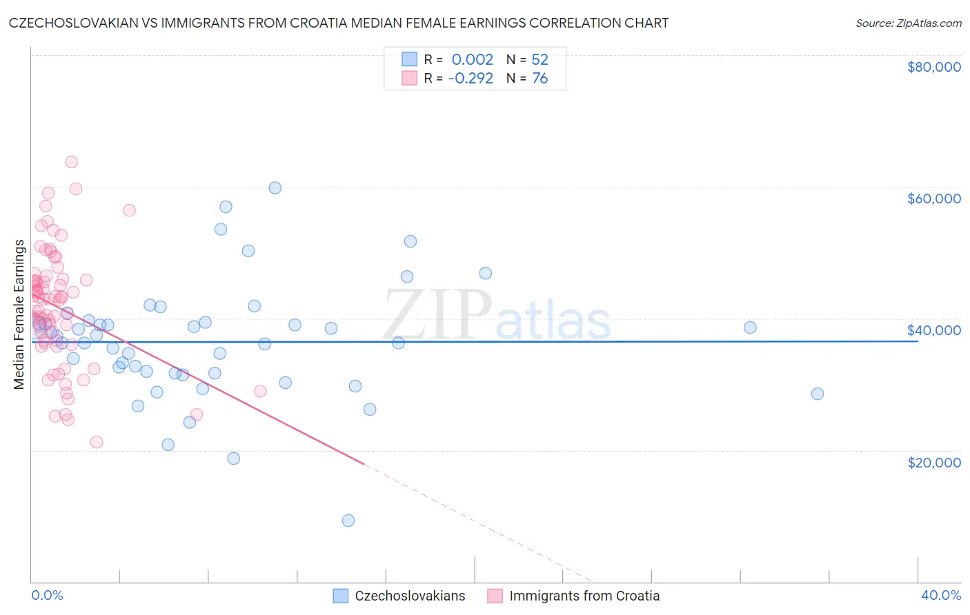 Czechoslovakian vs Immigrants from Croatia Median Female Earnings