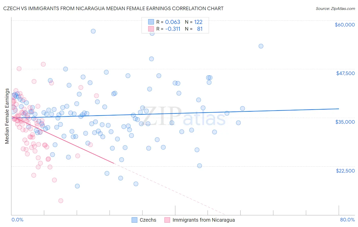 Czech vs Immigrants from Nicaragua Median Female Earnings