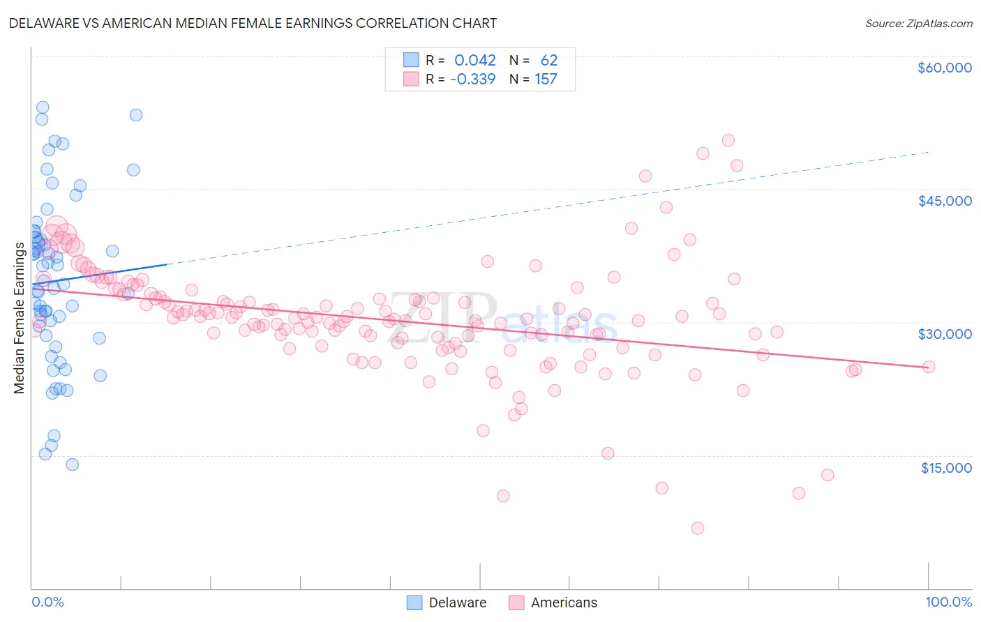 Delaware vs American Median Female Earnings