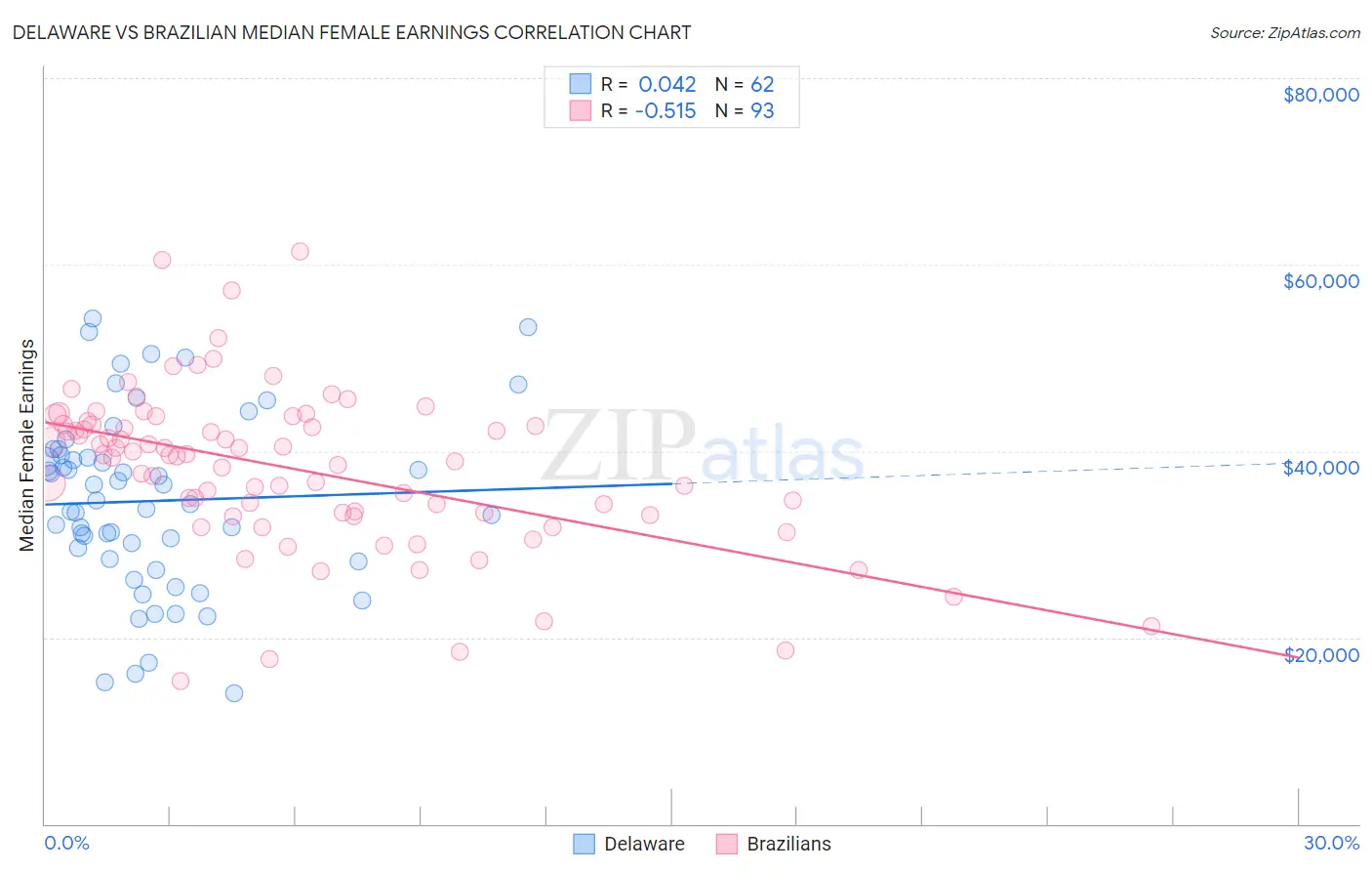 Delaware vs Brazilian Median Female Earnings