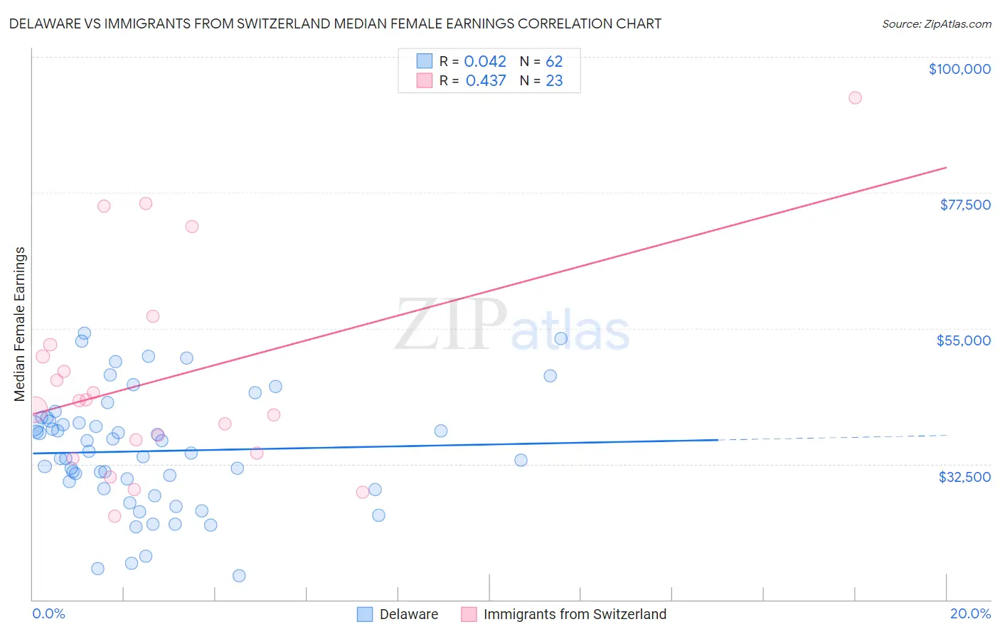 Delaware vs Immigrants from Switzerland Median Female Earnings