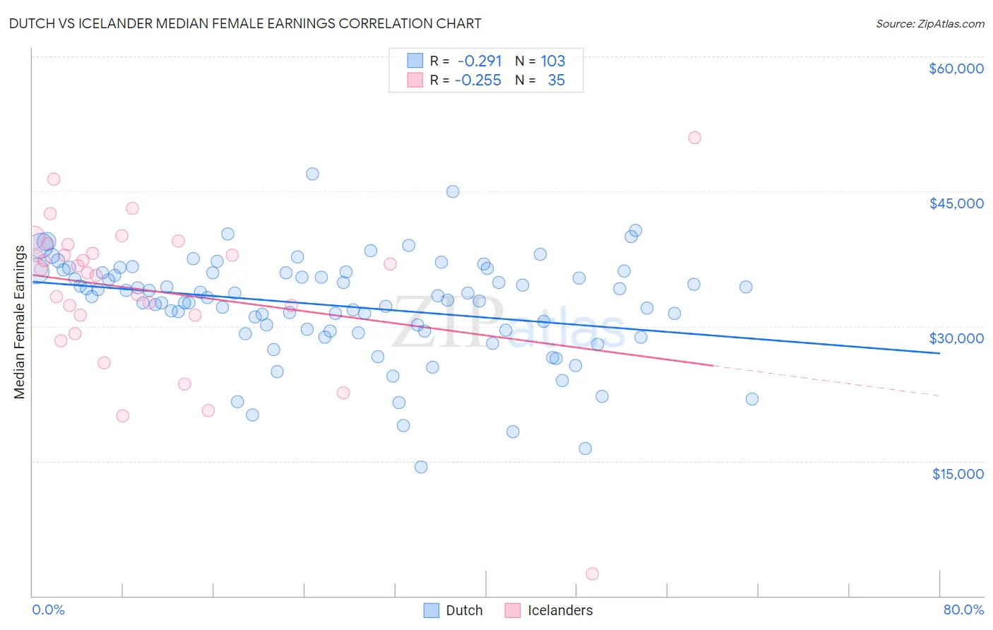 Dutch vs Icelander Median Female Earnings