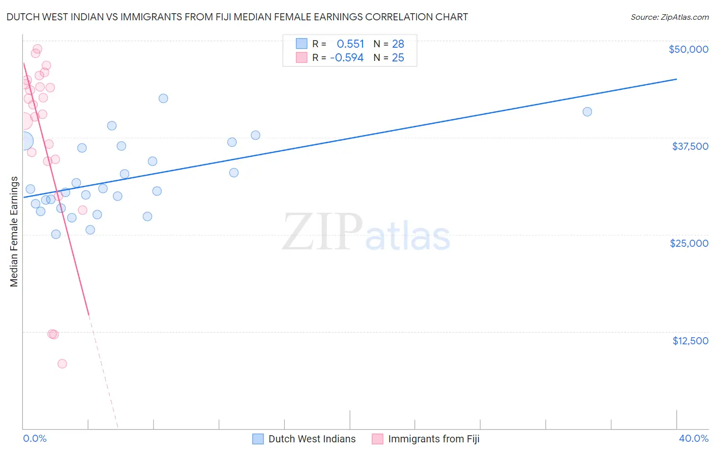 Dutch West Indian vs Immigrants from Fiji Median Female Earnings