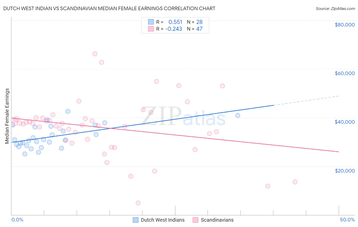 Dutch West Indian vs Scandinavian Median Female Earnings