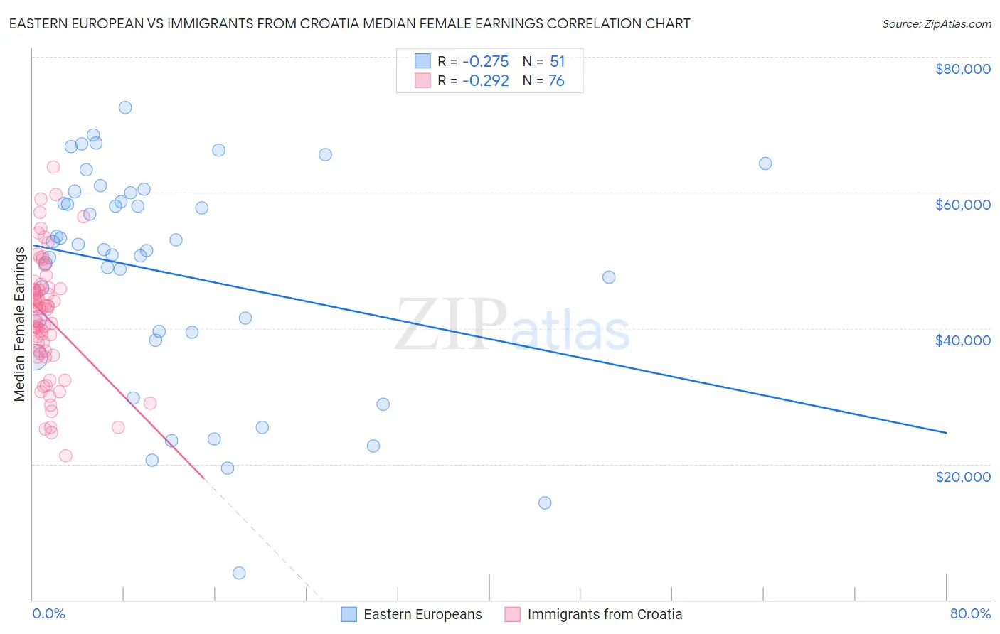 Eastern European vs Immigrants from Croatia Median Female Earnings