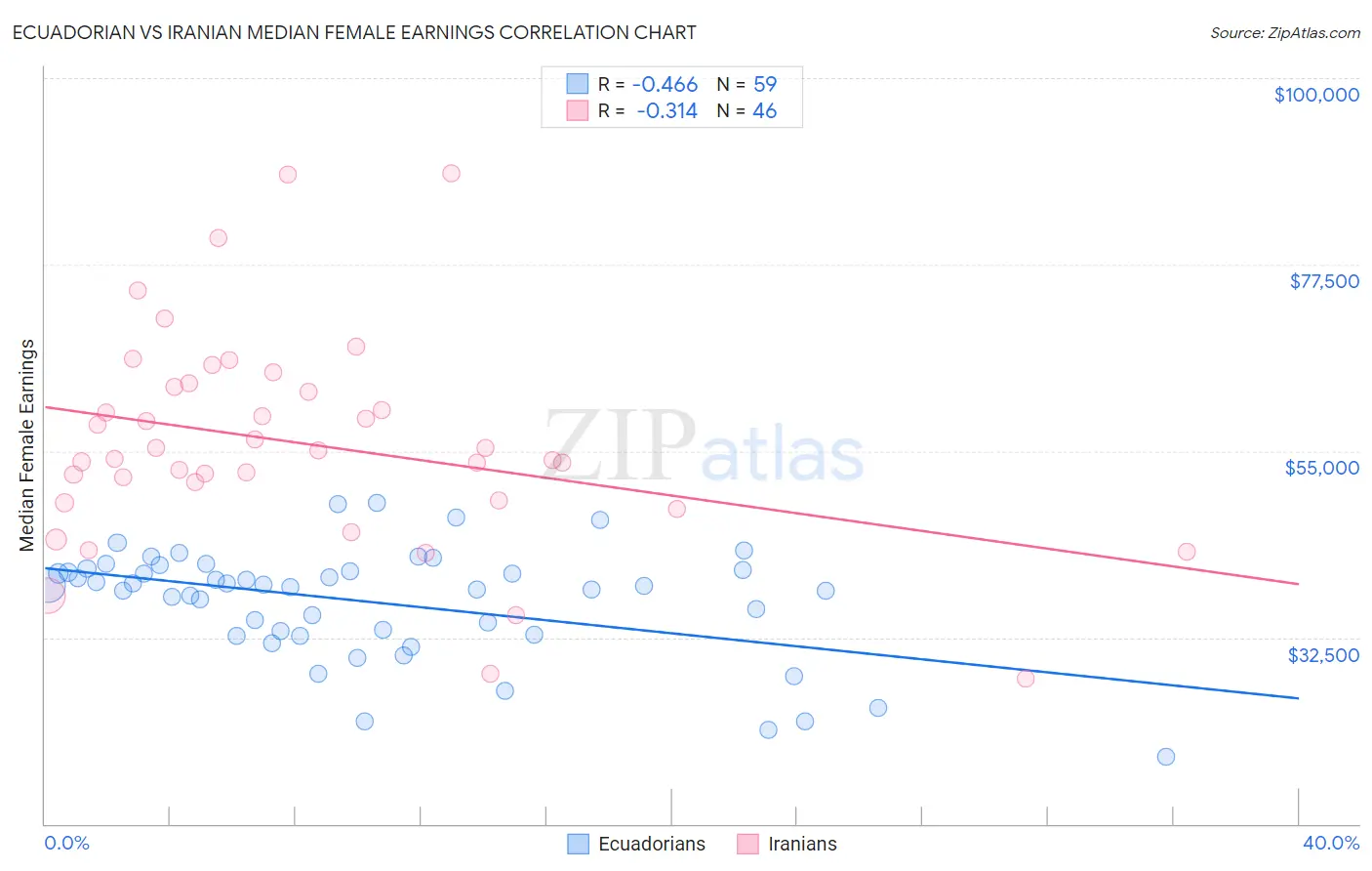 Ecuadorian vs Iranian Median Female Earnings