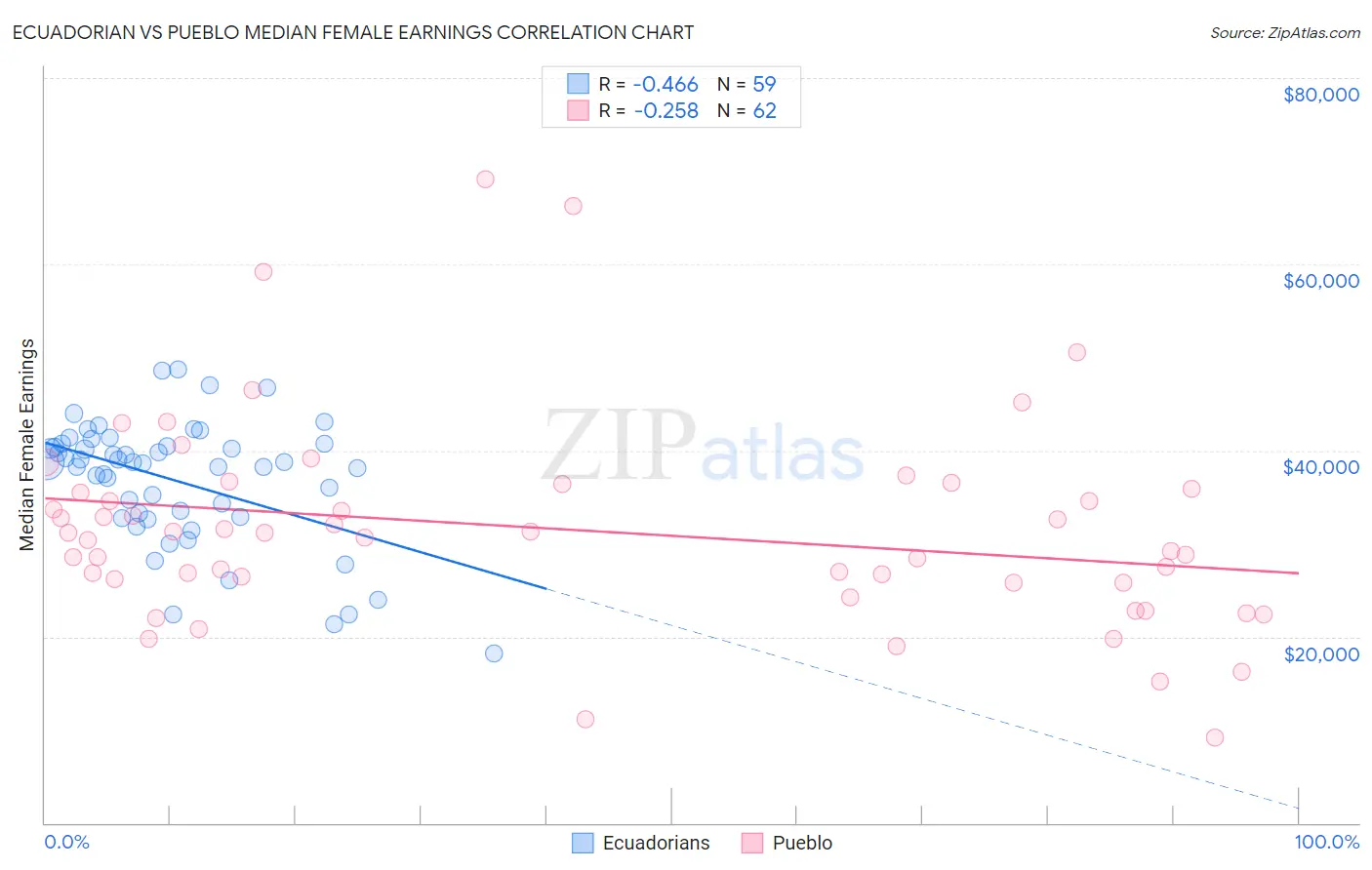 Ecuadorian vs Pueblo Median Female Earnings