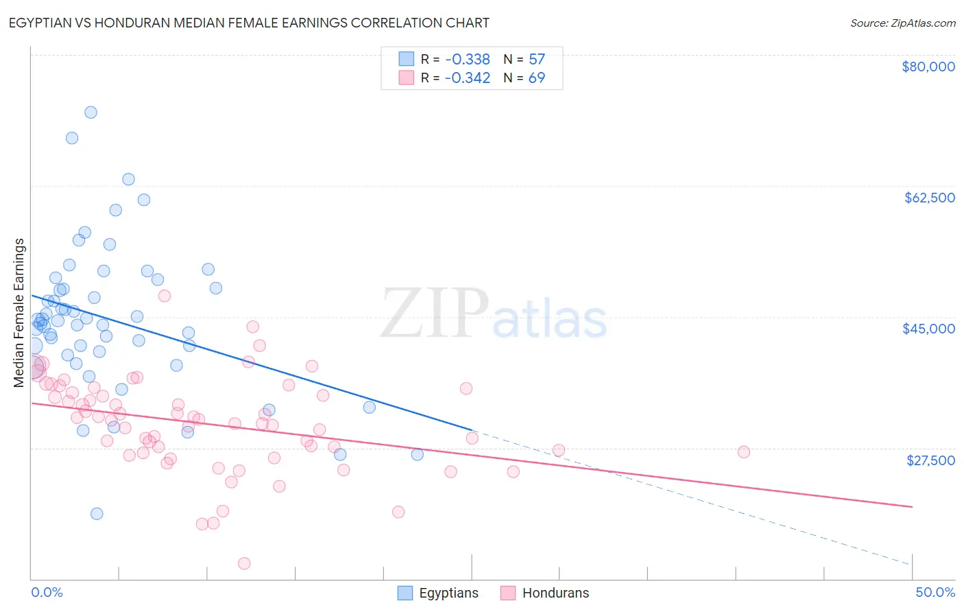 Egyptian vs Honduran Median Female Earnings