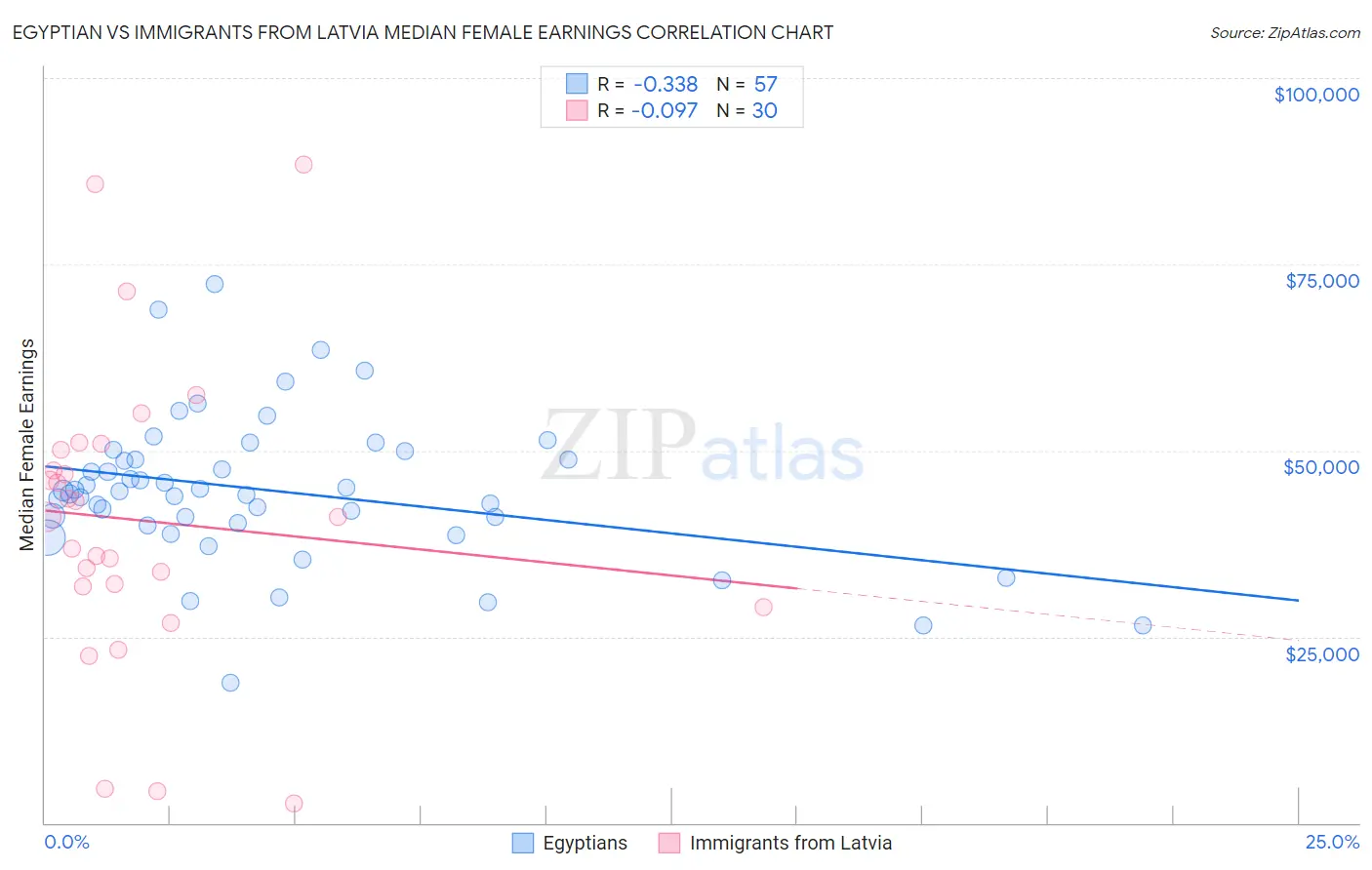 Egyptian vs Immigrants from Latvia Median Female Earnings