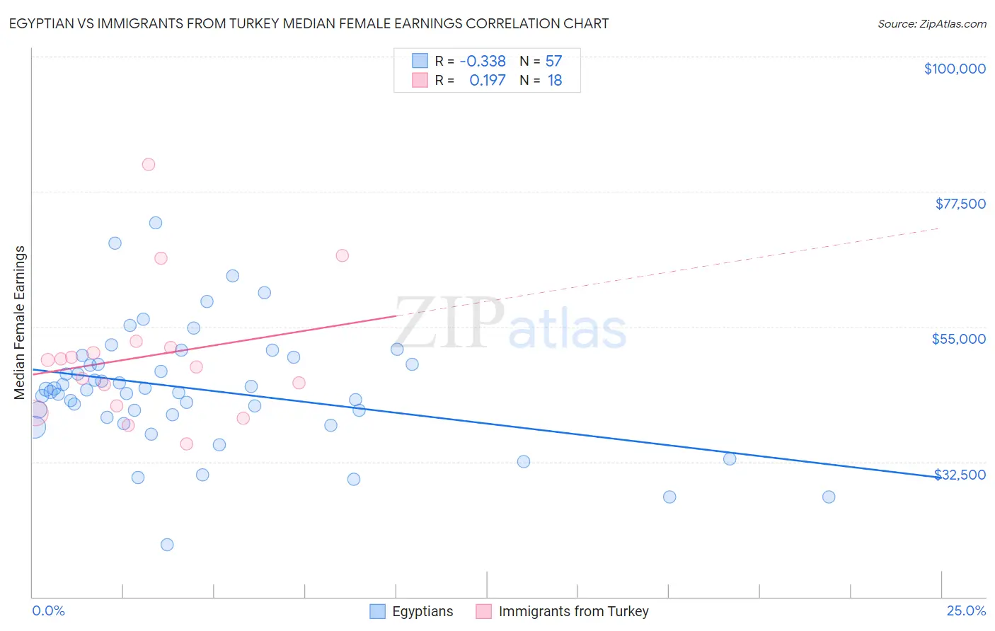 Egyptian vs Immigrants from Turkey Median Female Earnings