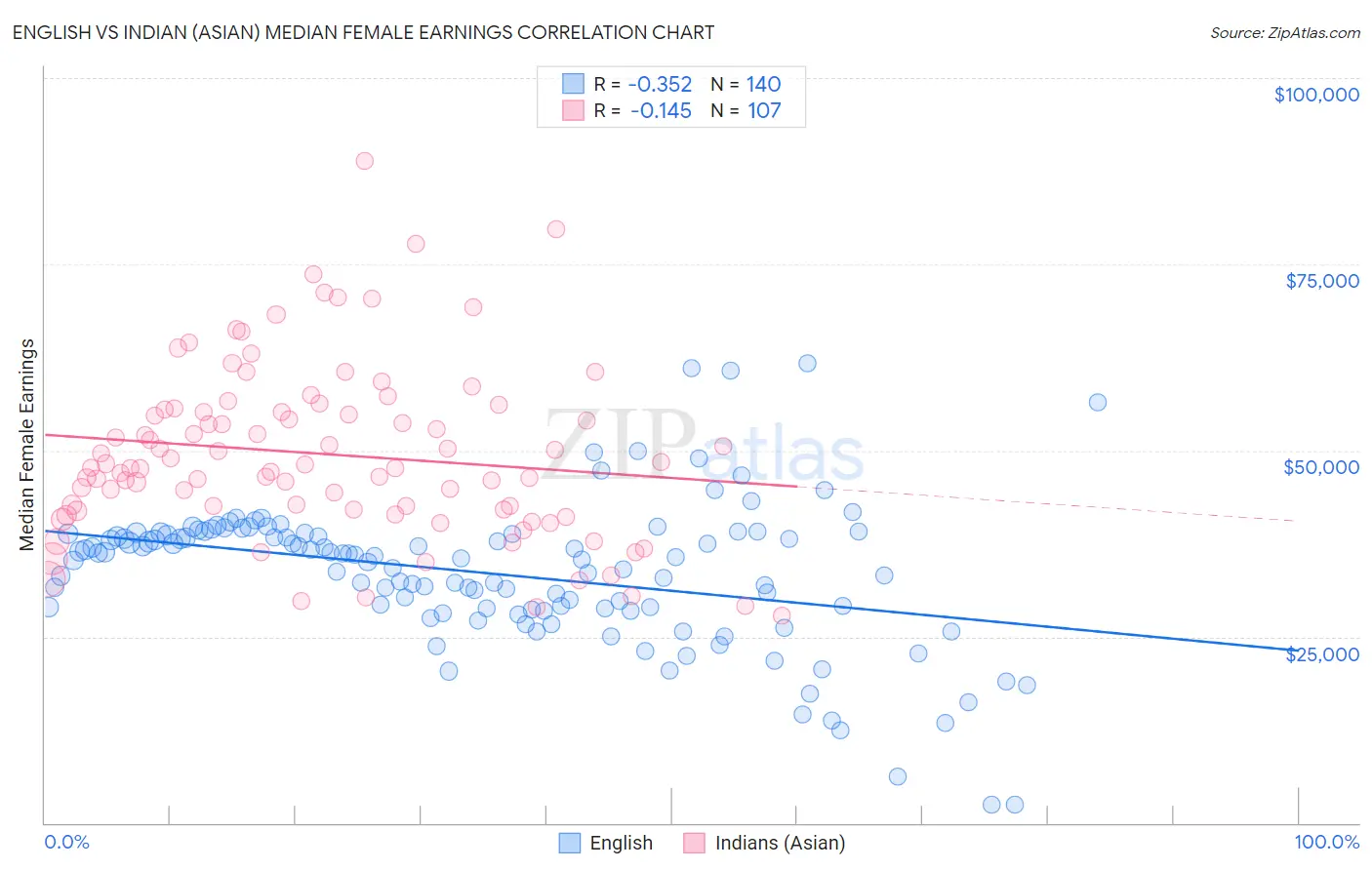 English vs Indian (Asian) Median Female Earnings