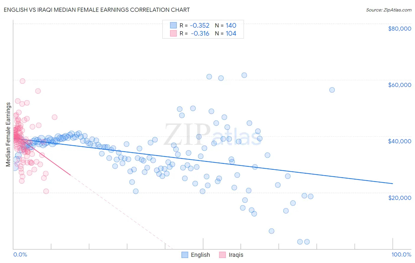 English vs Iraqi Median Female Earnings