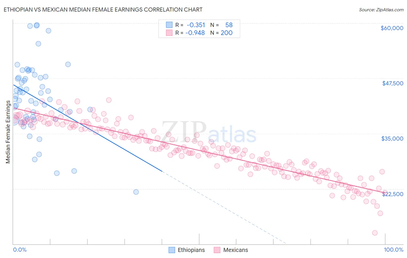 Ethiopian vs Mexican Median Female Earnings