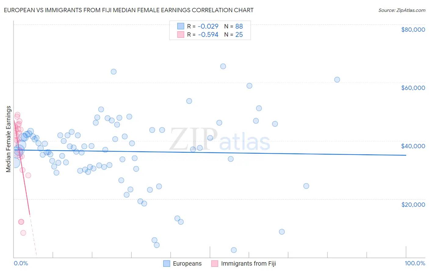 European vs Immigrants from Fiji Median Female Earnings