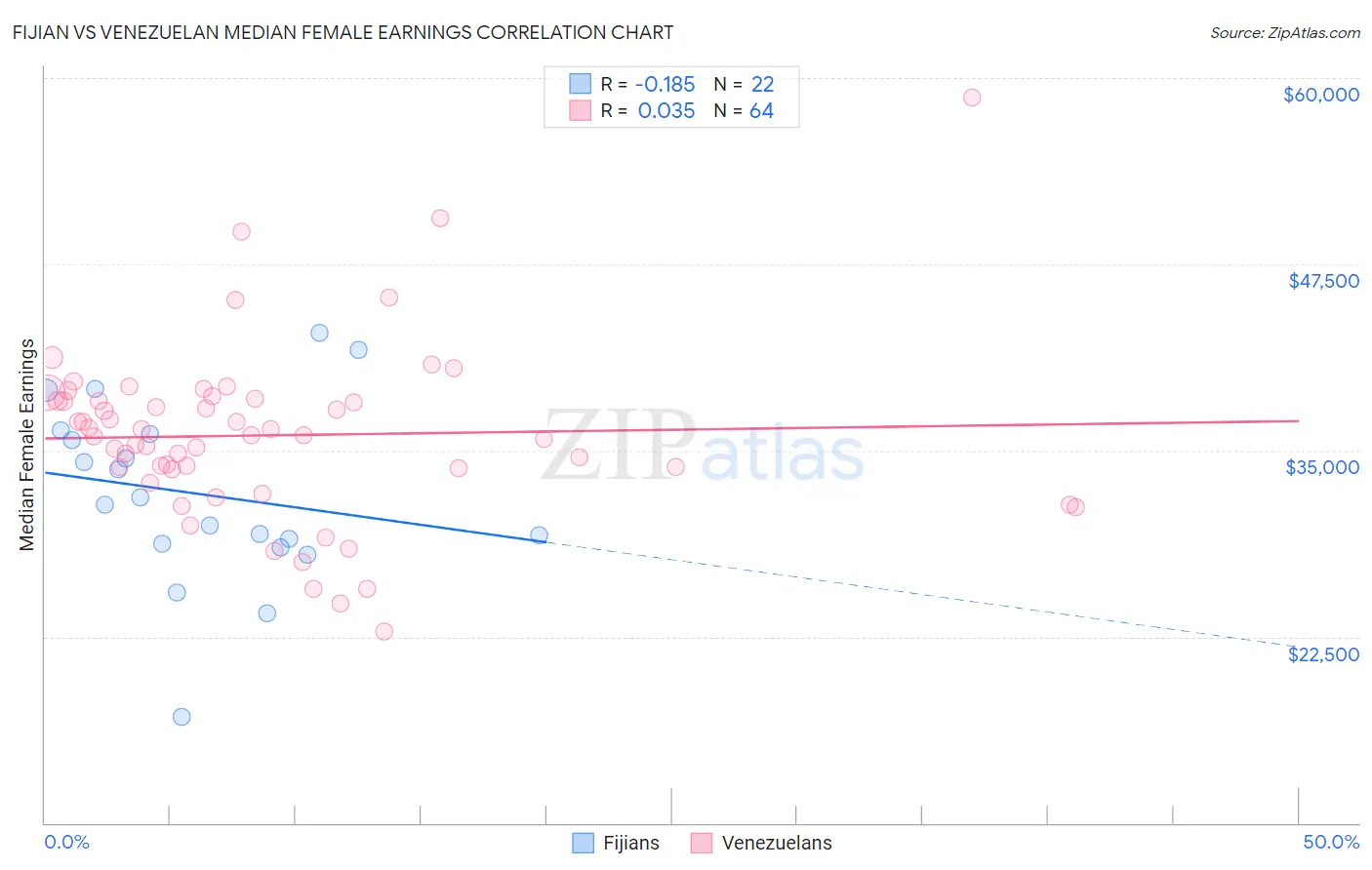 Fijian vs Venezuelan Median Female Earnings