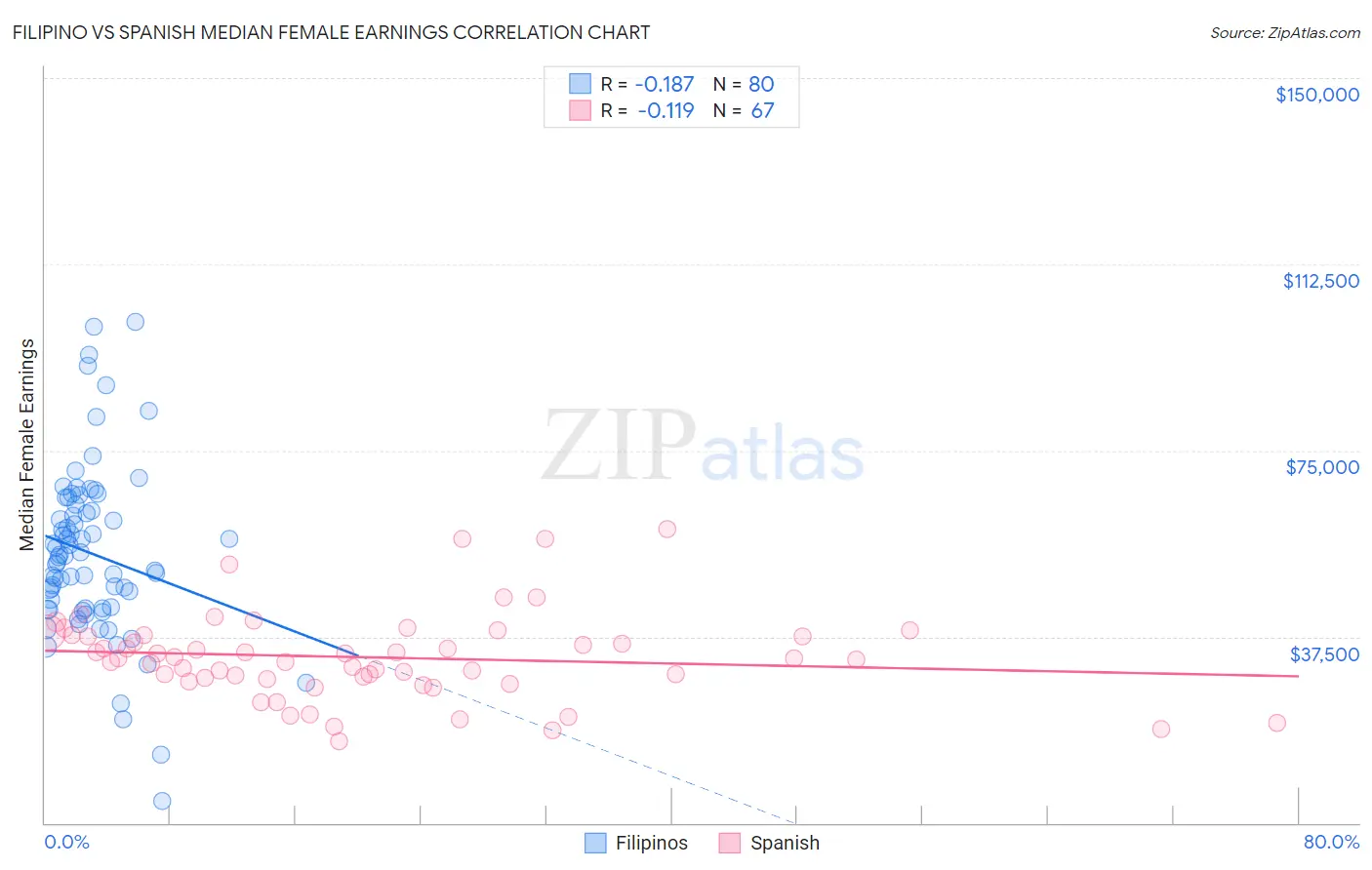 Filipino vs Spanish Median Female Earnings