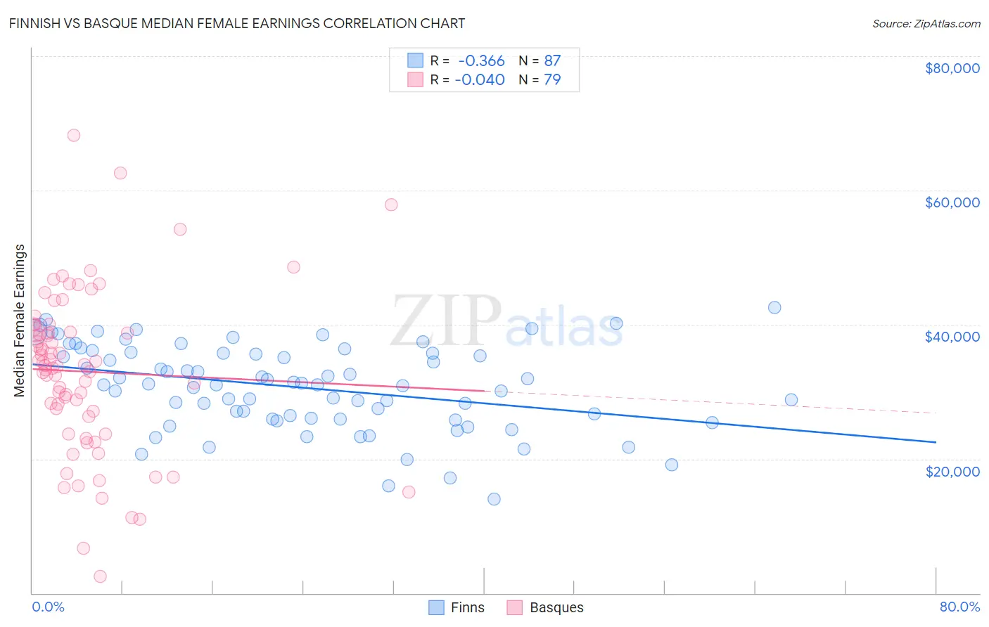 Finnish vs Basque Median Female Earnings