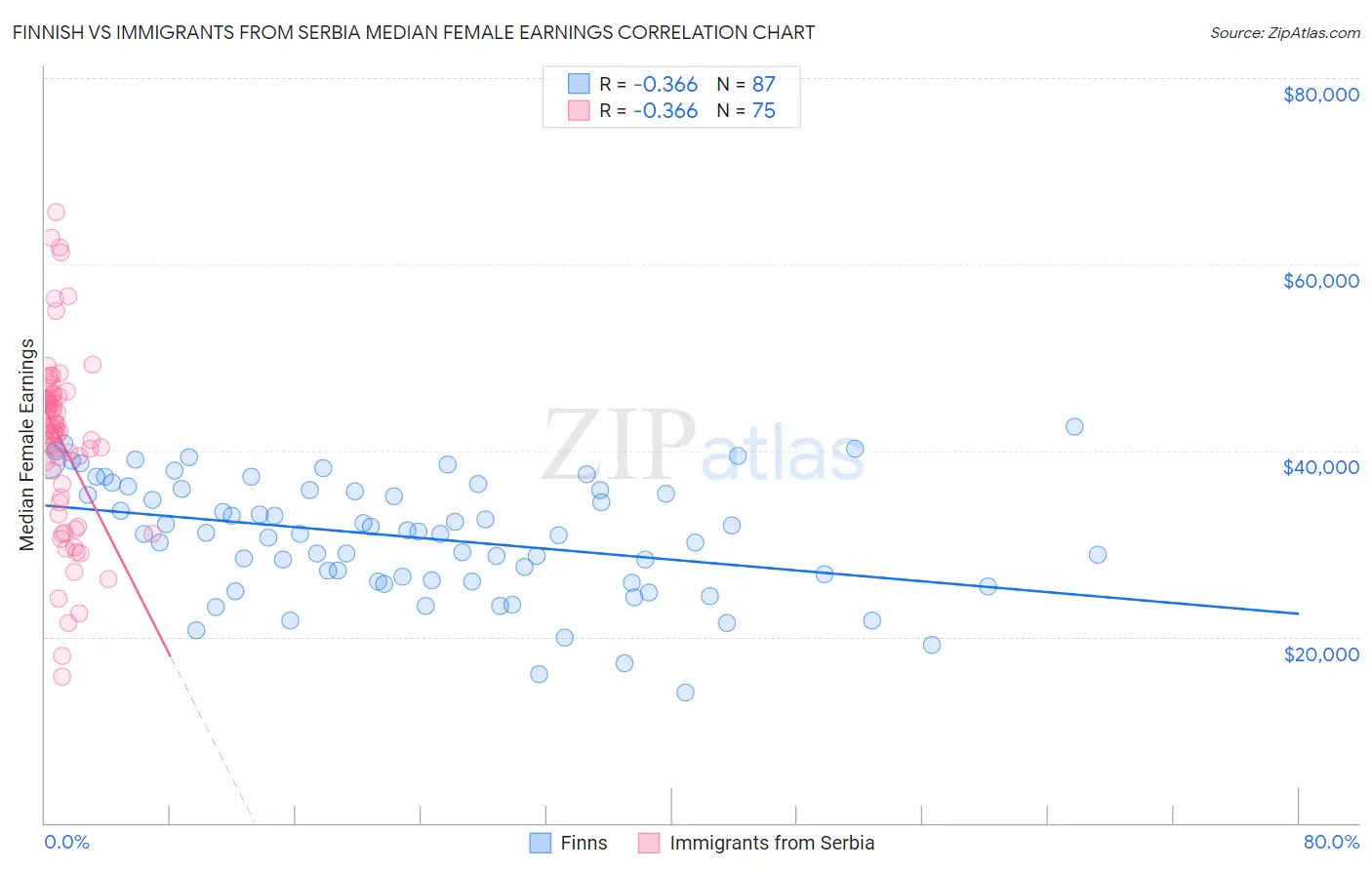 Finnish vs Immigrants from Serbia Median Female Earnings