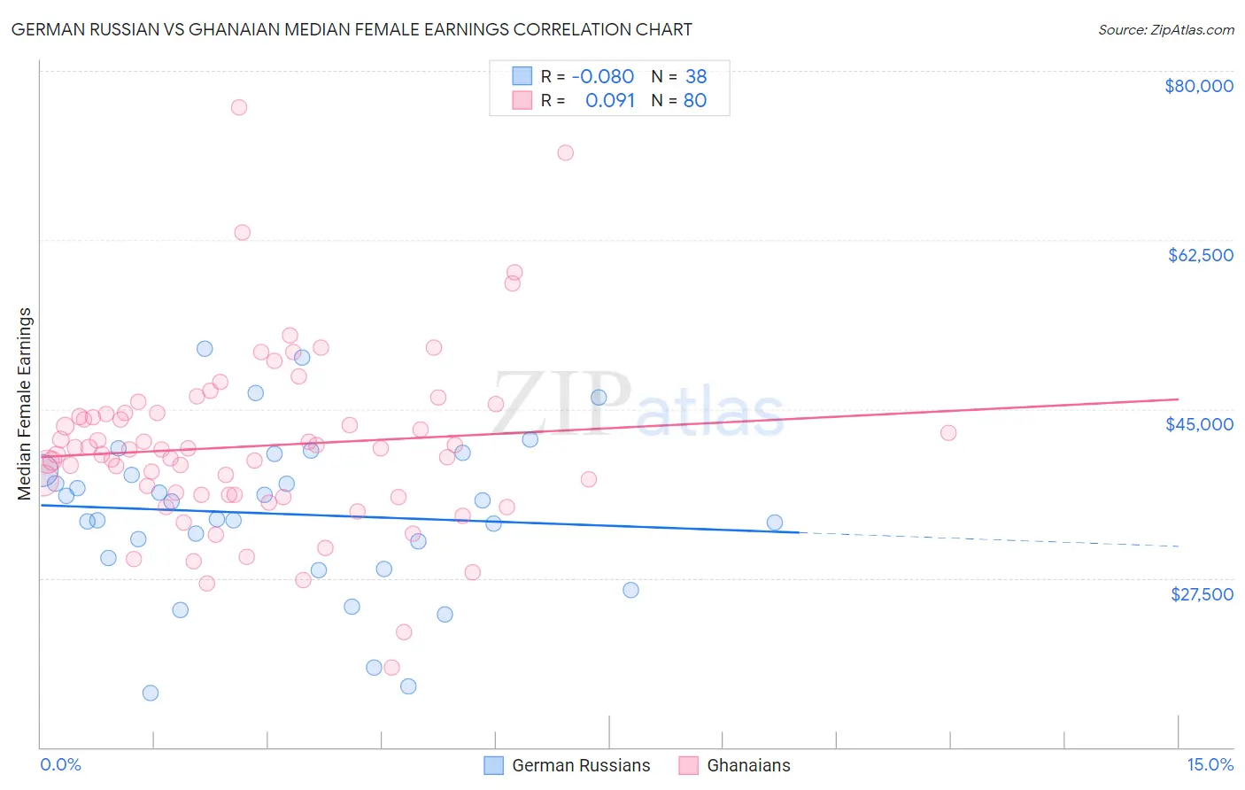 German Russian vs Ghanaian Median Female Earnings