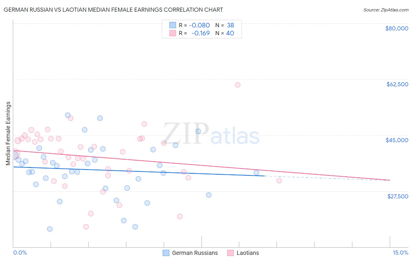 German Russian vs Laotian Median Female Earnings