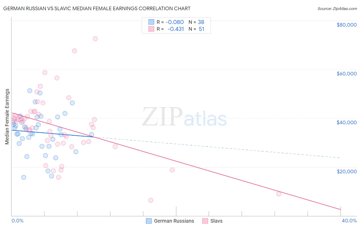 German Russian vs Slavic Median Female Earnings