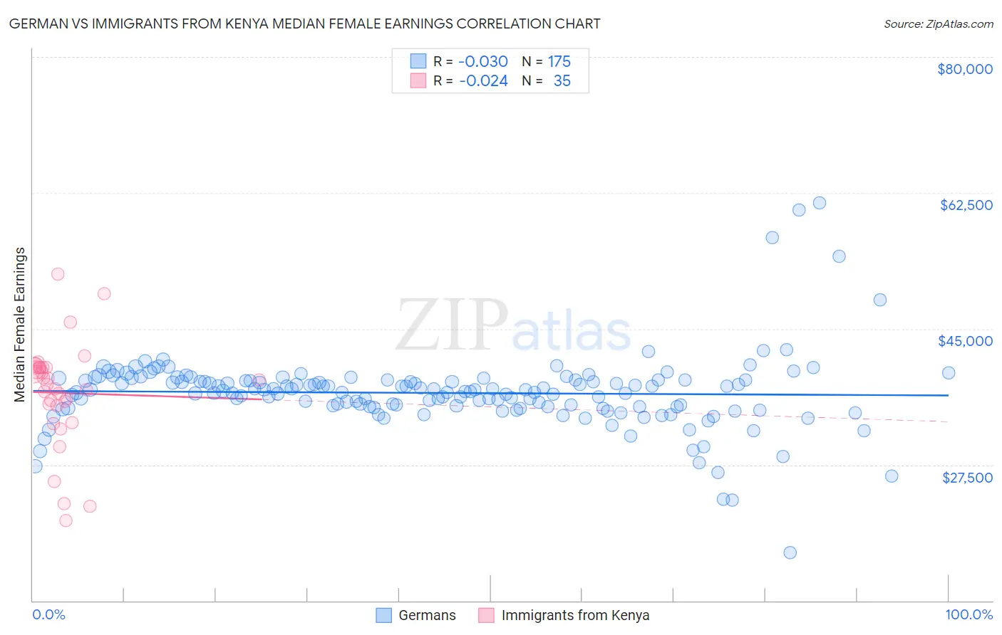 German vs Immigrants from Kenya Median Female Earnings