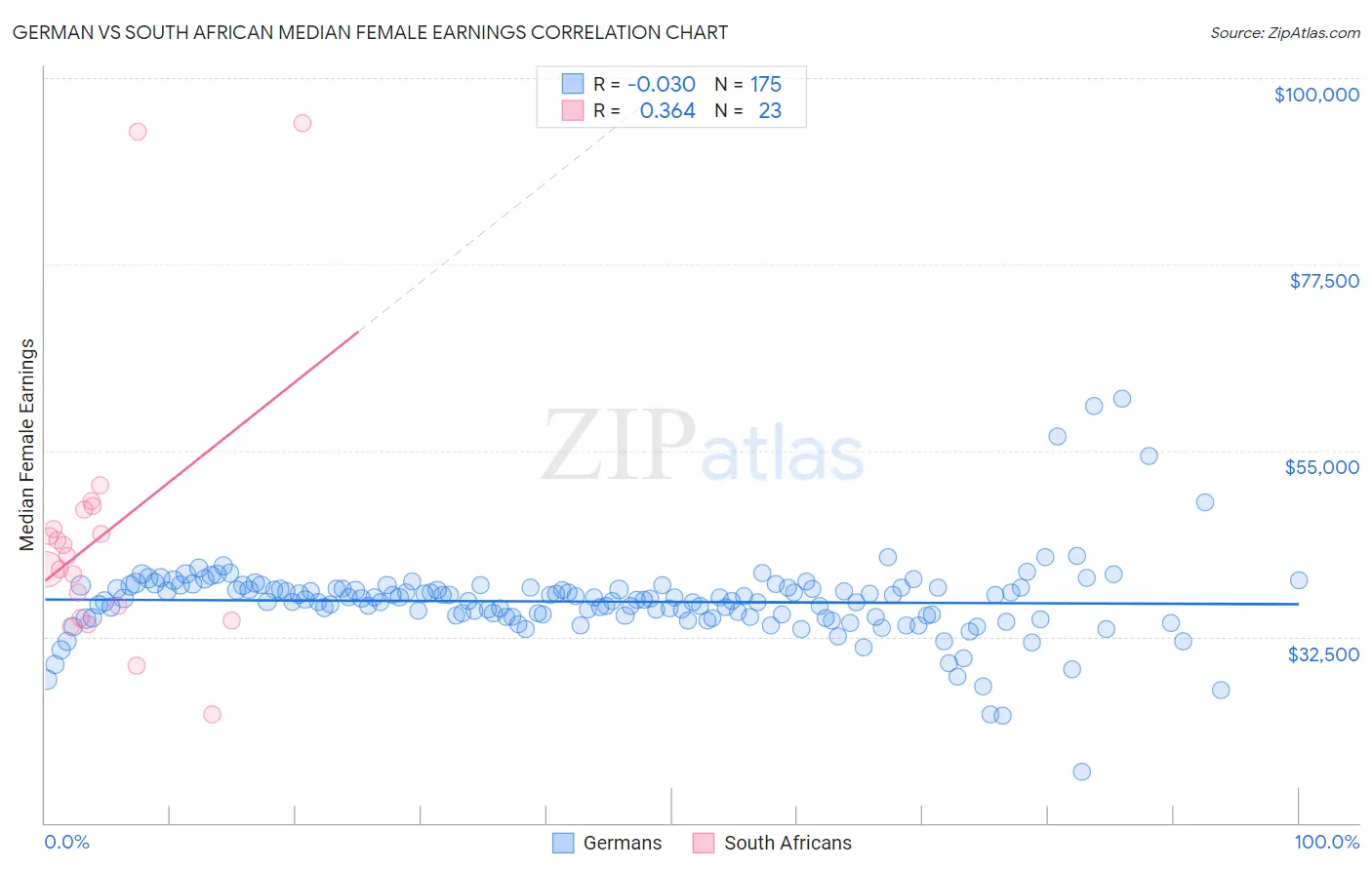 German vs South African Median Female Earnings