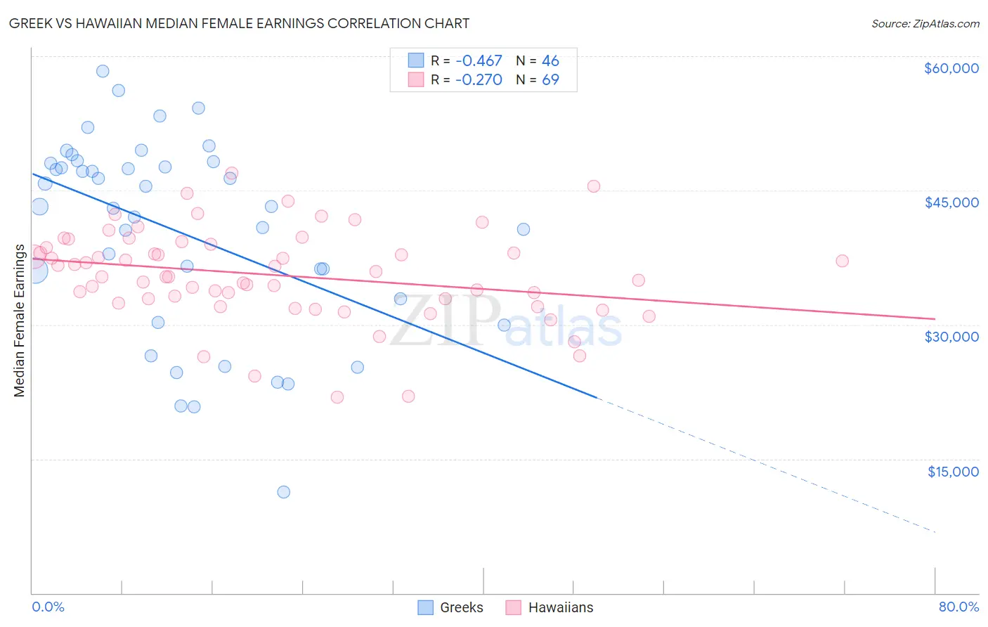 Greek vs Hawaiian Median Female Earnings