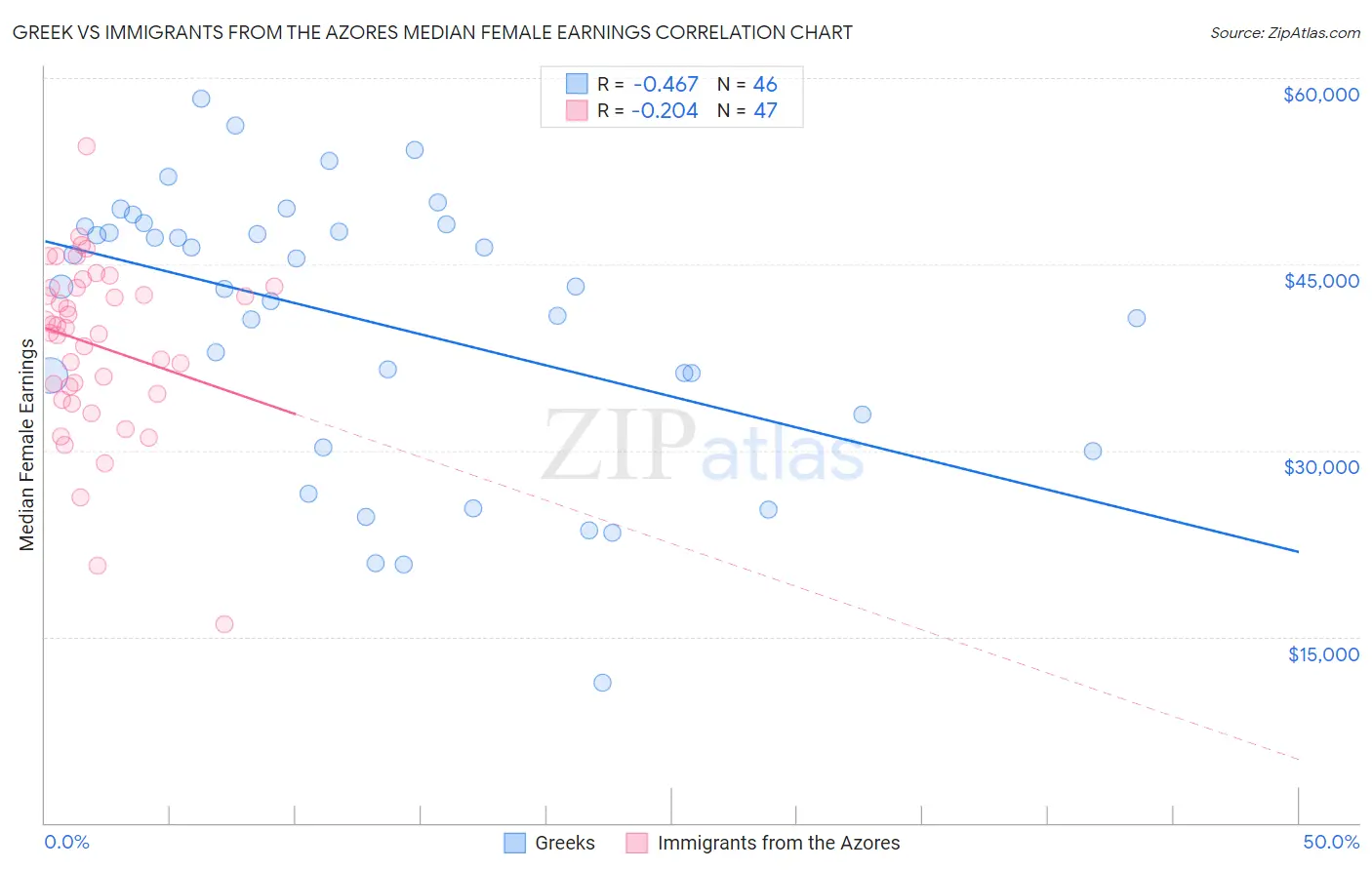 Greek vs Immigrants from the Azores Median Female Earnings