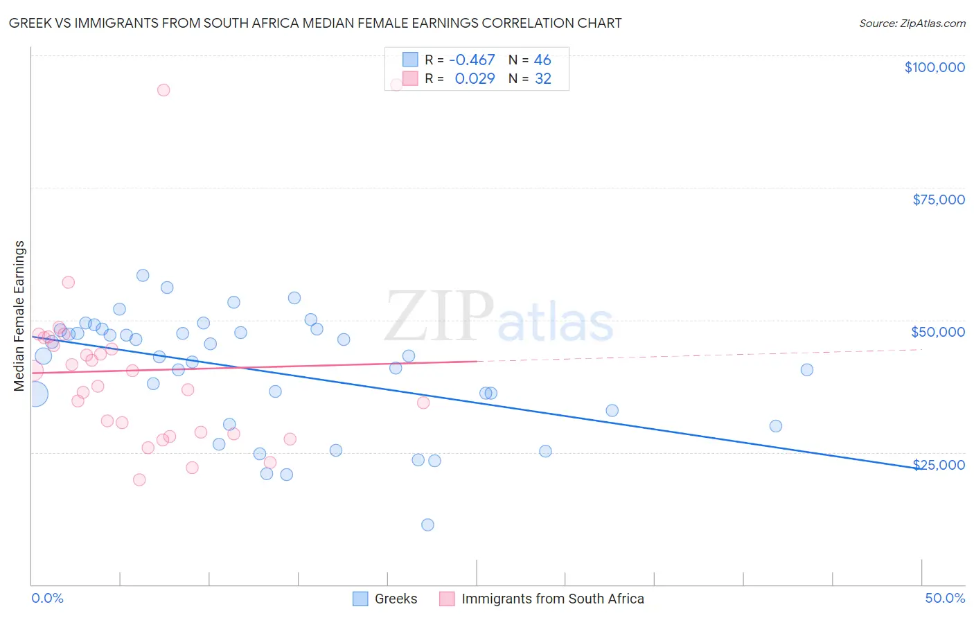 Greek vs Immigrants from South Africa Median Female Earnings