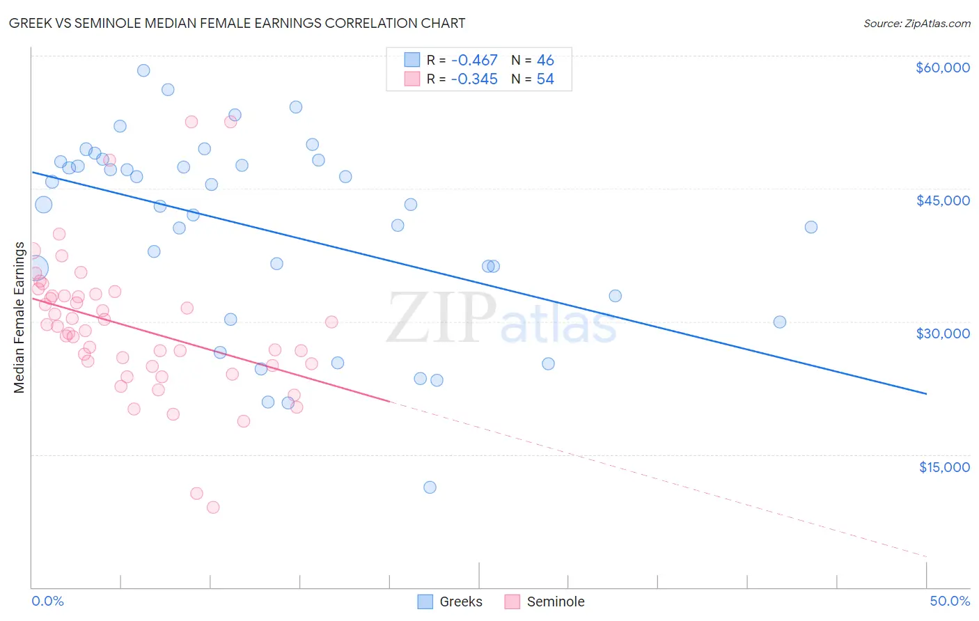 Greek vs Seminole Median Female Earnings