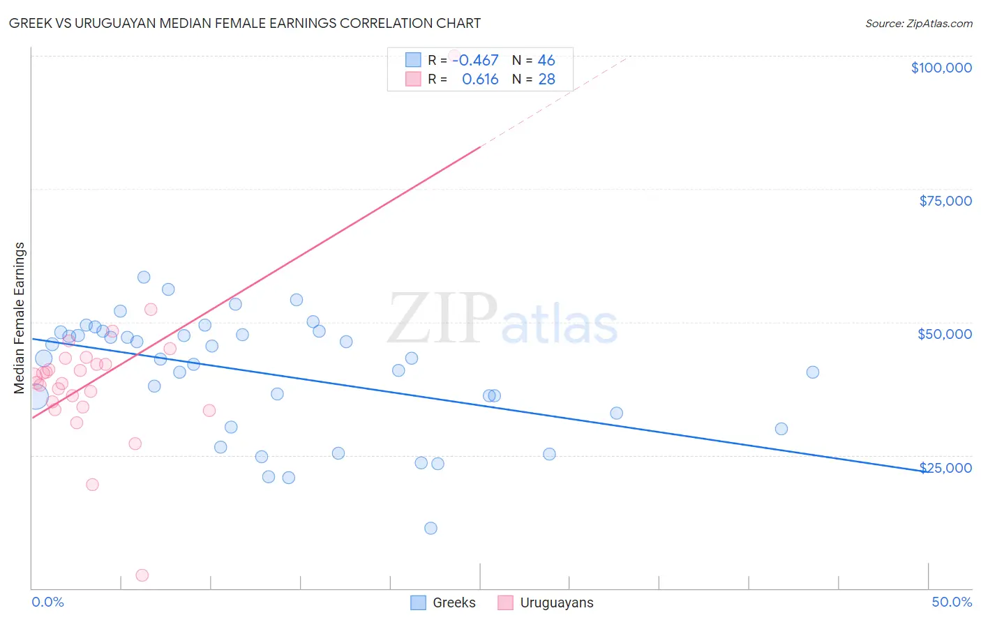 Greek vs Uruguayan Median Female Earnings