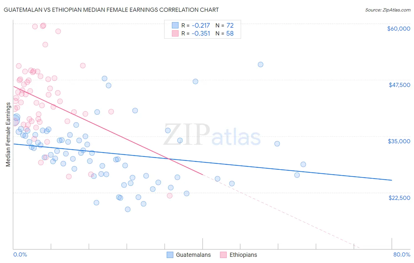 Guatemalan vs Ethiopian Median Female Earnings