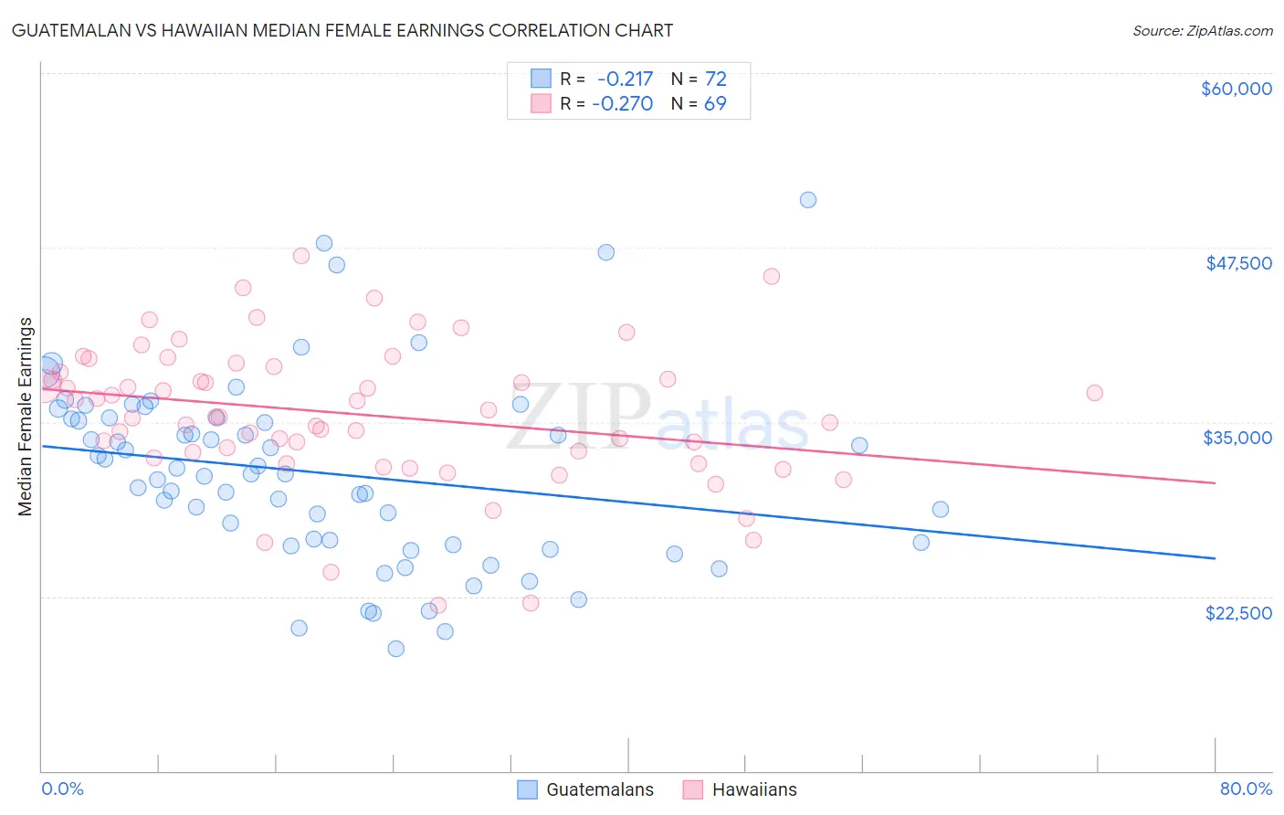 Guatemalan vs Hawaiian Median Female Earnings