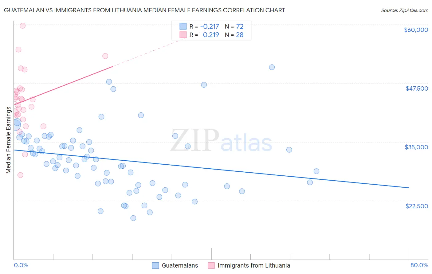 Guatemalan vs Immigrants from Lithuania Median Female Earnings