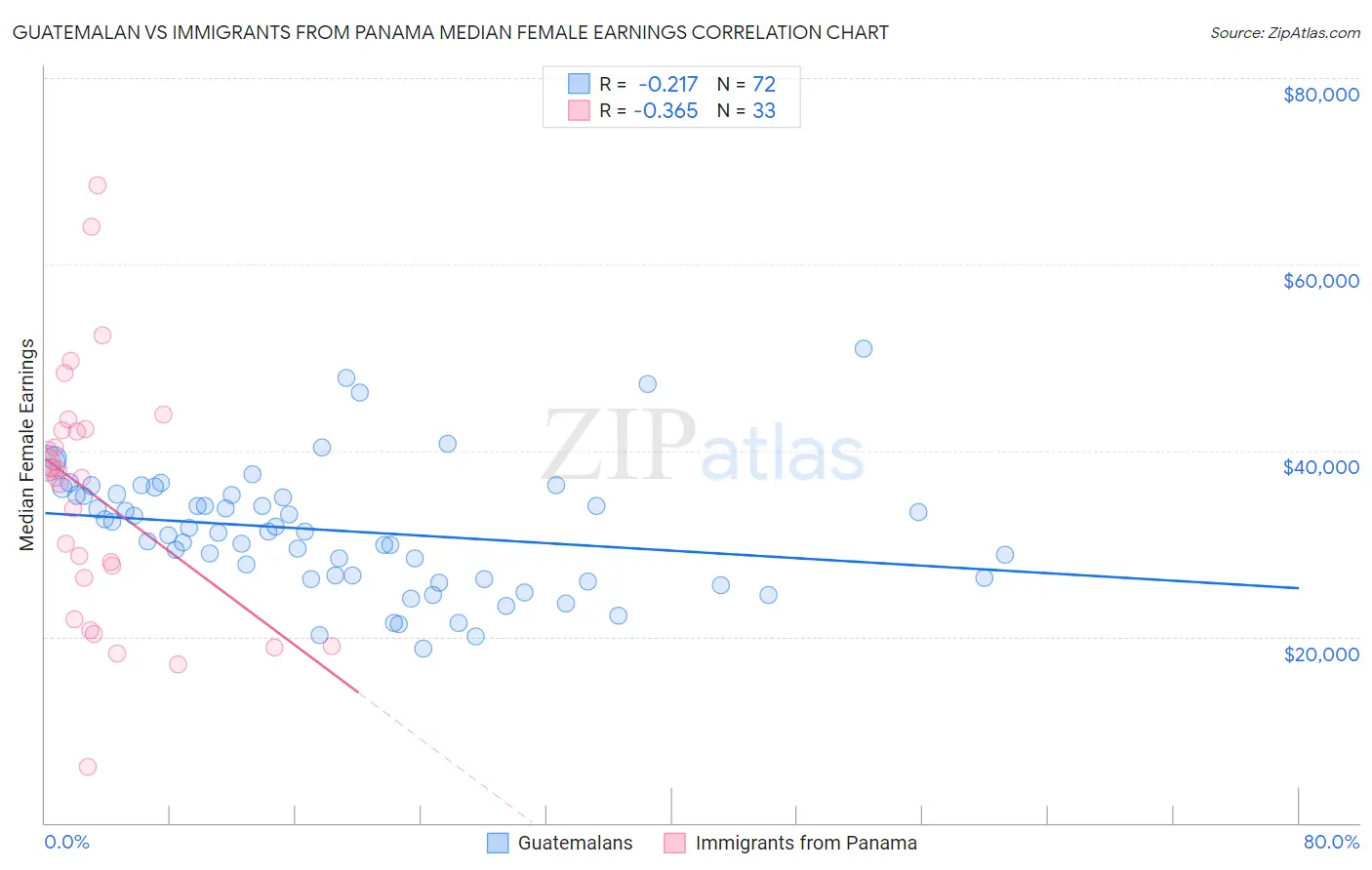 Guatemalan vs Immigrants from Panama Median Female Earnings