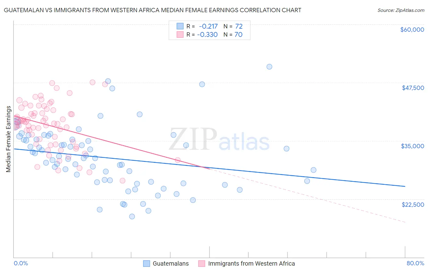 Guatemalan vs Immigrants from Western Africa Median Female Earnings